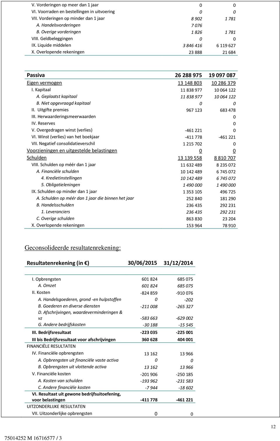 Overlopende rekeningen 23 888 21 684 Passiva 26 288 975 19 097 087 Eigen vermogen 13 148 803 10 286 379 I. Kapitaal 11 838 977 10 064 122 A. Geplaatst kapitaal 11 838 977 10 064 122 B.