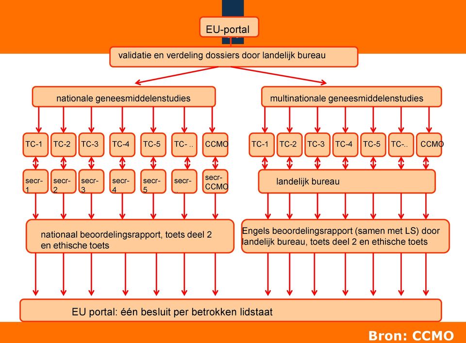 . CCMO landelijk bureau nationaal beoordelingsrapport, toets deel 2 en ethische toets Engels beoordelingsrapport