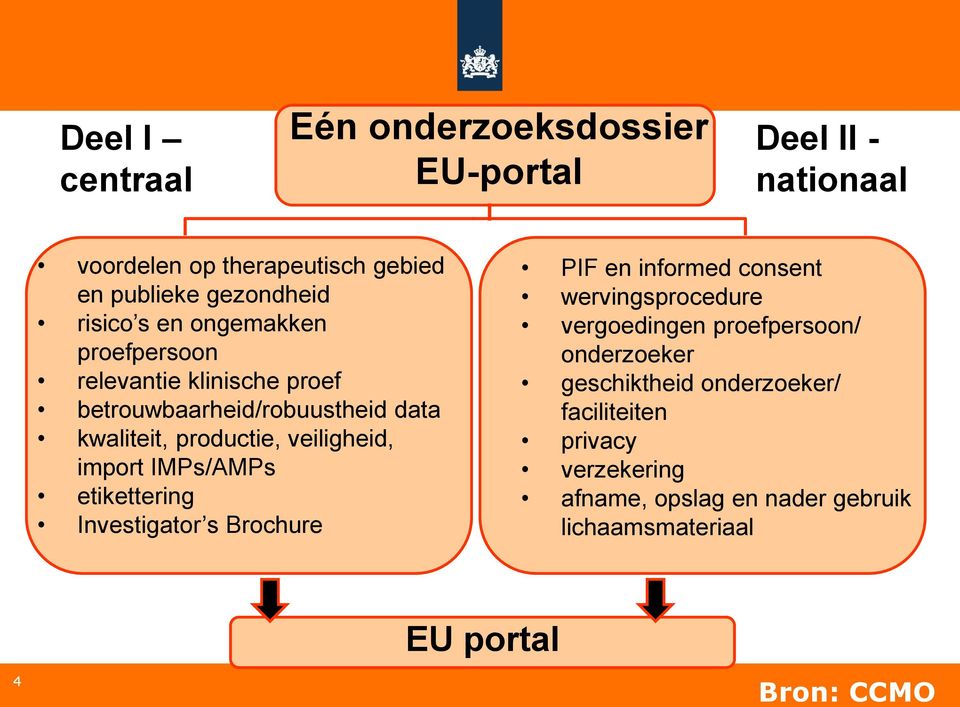 import IMPs/AMPs etikettering Investigator s Brochure PIF en informed consent wervingsprocedure vergoedingen proefpersoon/