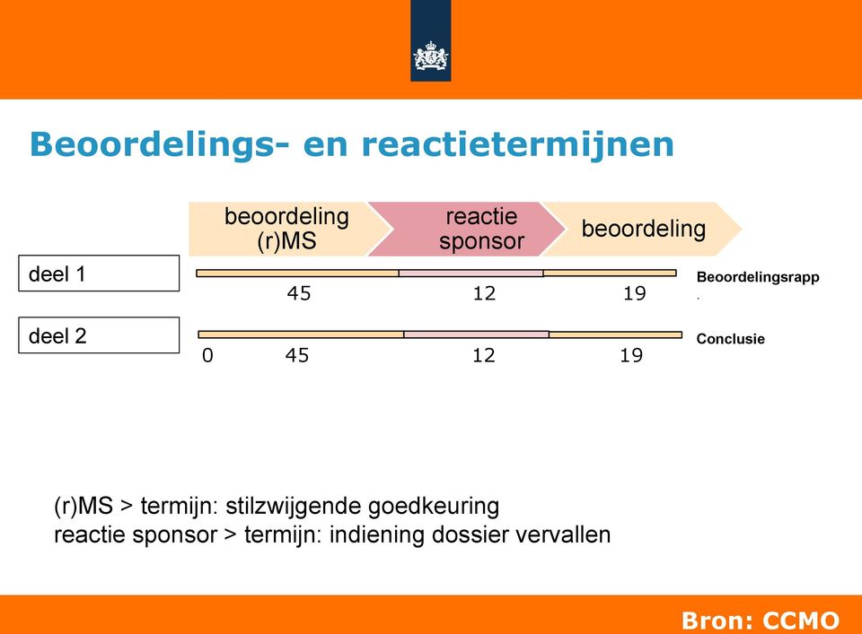 deel 2 0 45 12 19 Conclusie (r)ms > termijn: stilzwijgende