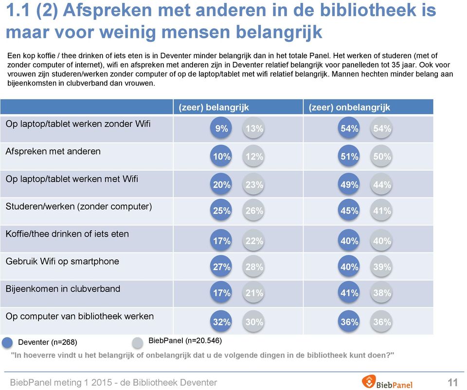 Ook voor vrouwen zijn studeren/werken zonder computer of op de laptop/tablet met wifi relatief belangrijk. Mannen hechten minder belang aan bijeenkomsten in clubverband dan vrouwen.