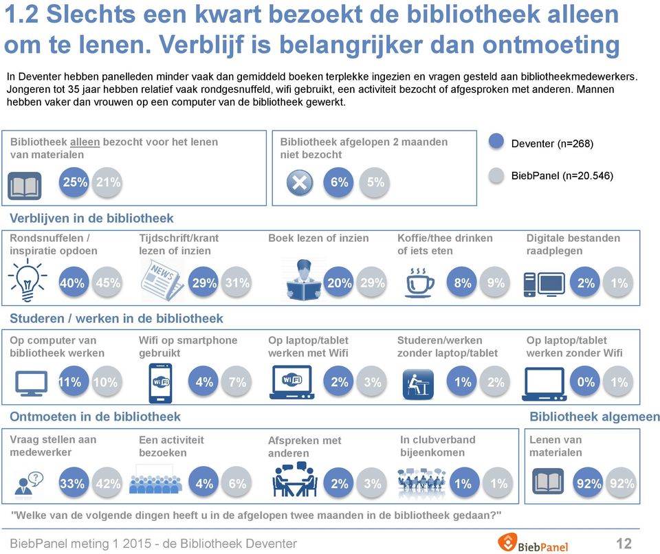 Jongeren tot 35 jaar hebben relatief vaak rondgesnuffeld, wifi gebruikt, een activiteit bezocht of afgesproken met anderen. Mannen hebben vaker dan vrouwen op een computer van de bibliotheek gewerkt.