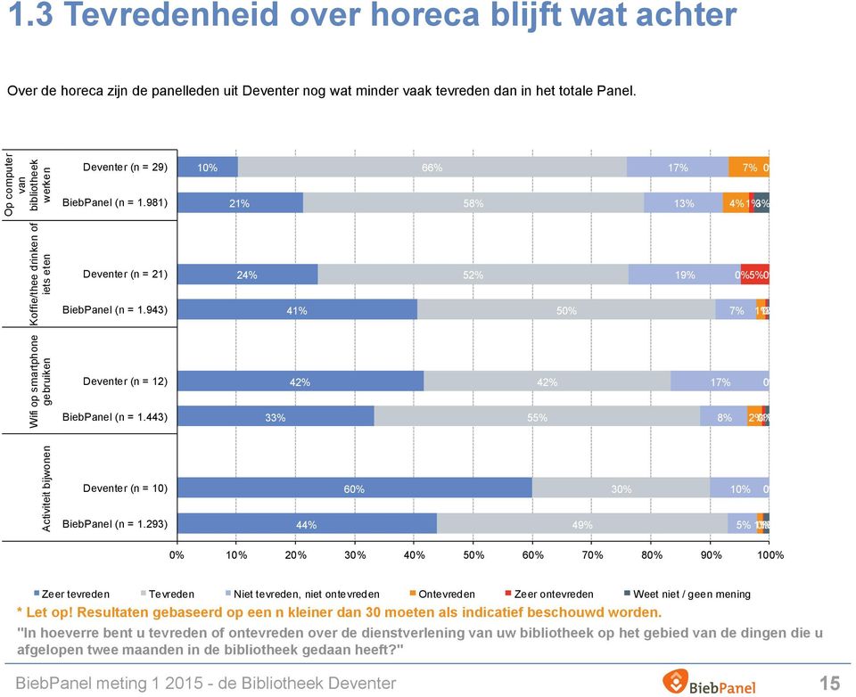 981) 21% 58% 13% 4% 1% 3% Deventer (n = 21) 24% 52% 19% 0% 5% 0% BiebPanel (n = 1.943) 41% 50% 7% 1% 0% Deventer (n = 12) 42% 42% 17% 0% BiebPanel (n = 1.