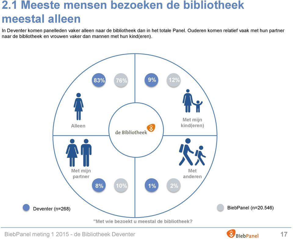 Ouderen komen relatief vaak met hun partner naar de bibliotheek en vrouwen vaker dan mannen met hun kind(eren).