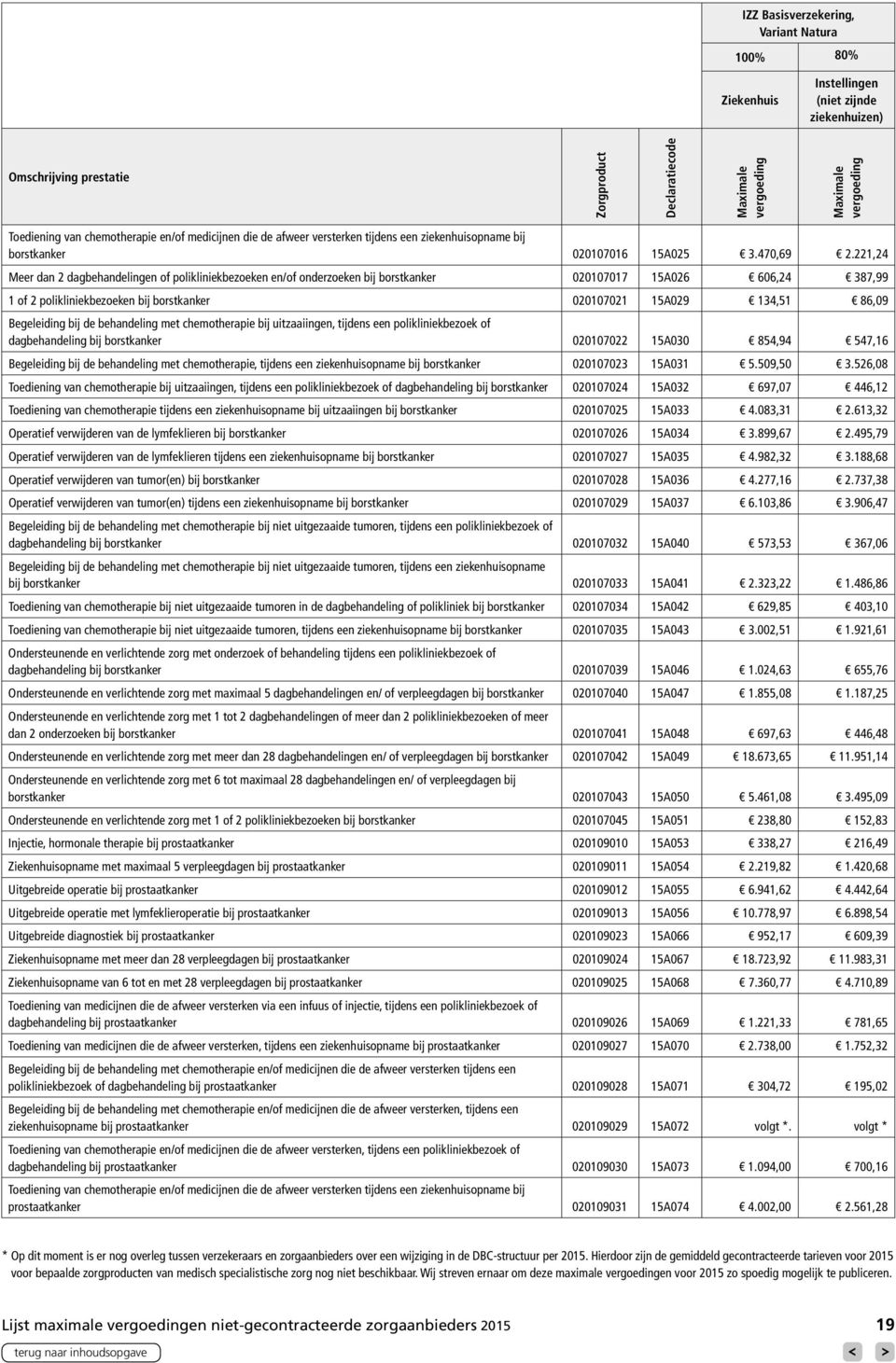 Begeleiding bij de behandeling met chemotherapie bij uitzaaiingen, tijdens een polikliniekbezoek of dagbehandeling bij borstkanker 020107022 15A030 854,94 547,16 Begeleiding bij de behandeling met