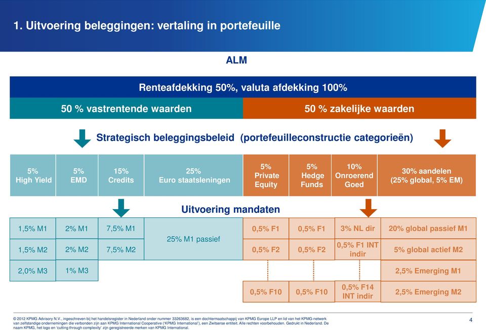 Funds 10% Onroerend Goed 30% aandelen (25% global, 5% EM) Uitvoering mandaten 1,5% M1 1,5% M2 2% M1 2% M2 7,5% M1 7,5% M2 25% M1 passief 0,5% F1 0,5% F2