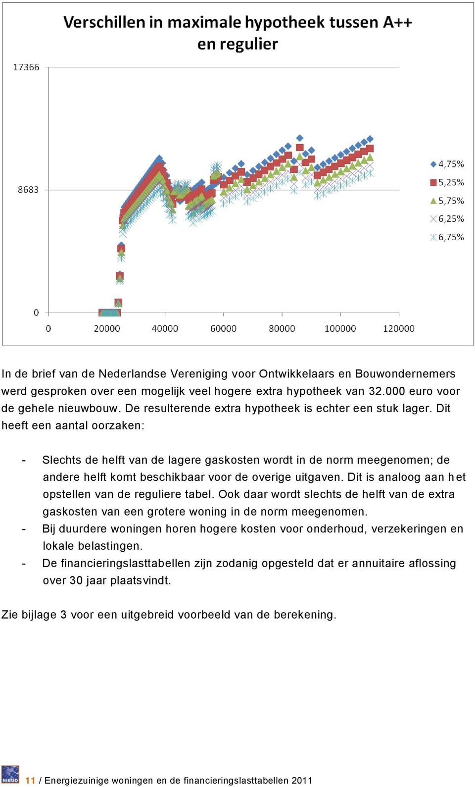 Dit heeft een aantal oorzaken: - Slechts de helft van de lagere gaskosten wordt in de norm meegenomen; de andere helft komt beschikbaar voor de overige uitgaven.