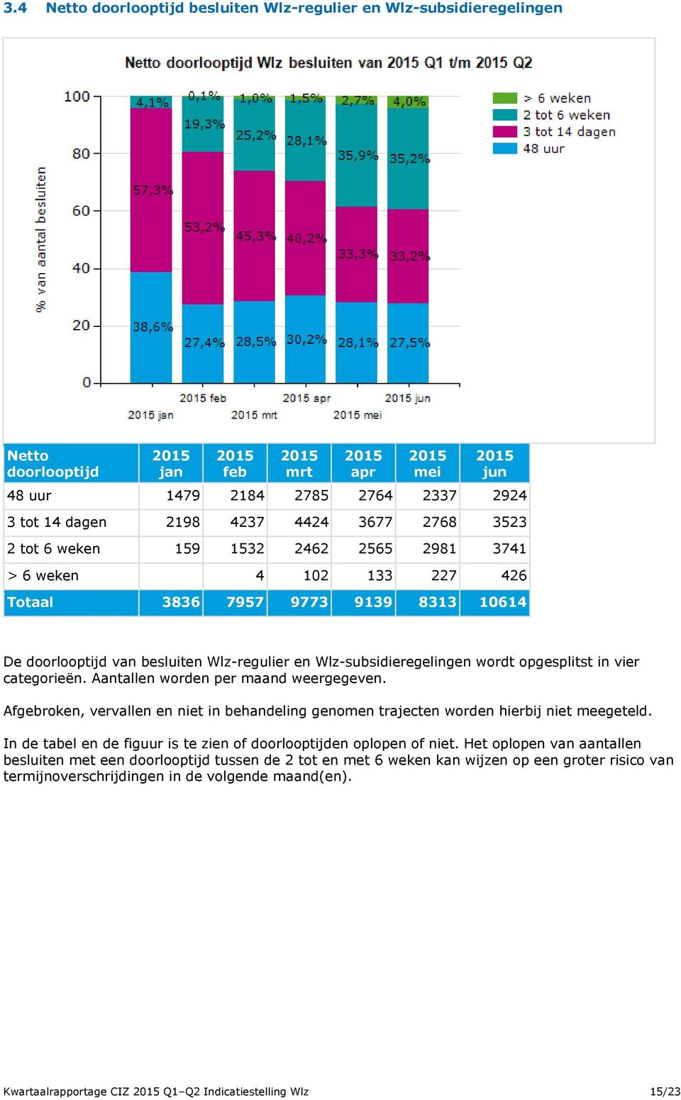 vier categorieën. Aantallen worden per maand weergegeven. Afgebroken, vervallen en niet in behandeling genomen trajecten worden hierbij niet meegeteld.