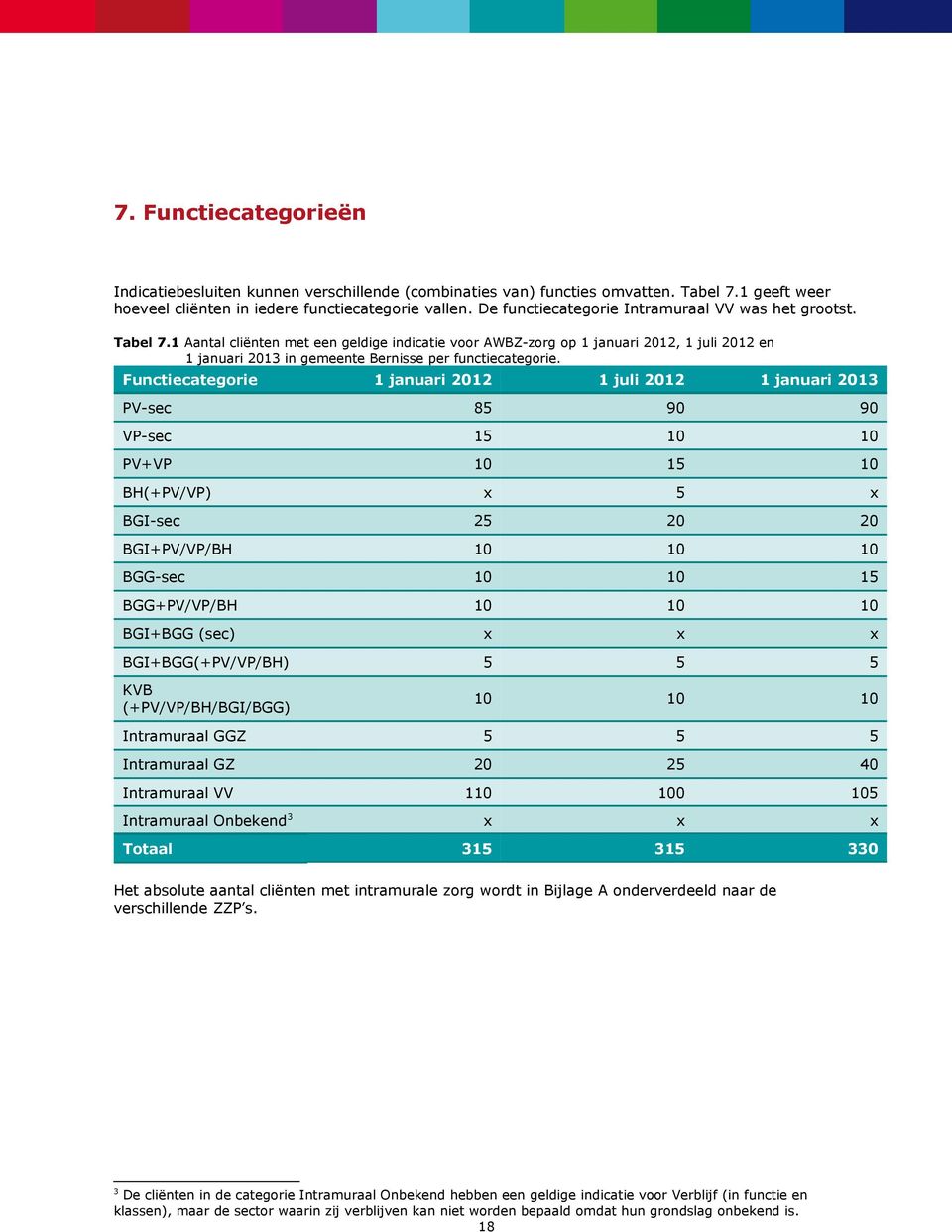 1 Aantal cliënten met een geldige indicatie voor AWBZ-zorg op 1 januari 2012, 1 juli 2012 en 1 januari 2013 in gemeente Bernisse per functiecategorie.