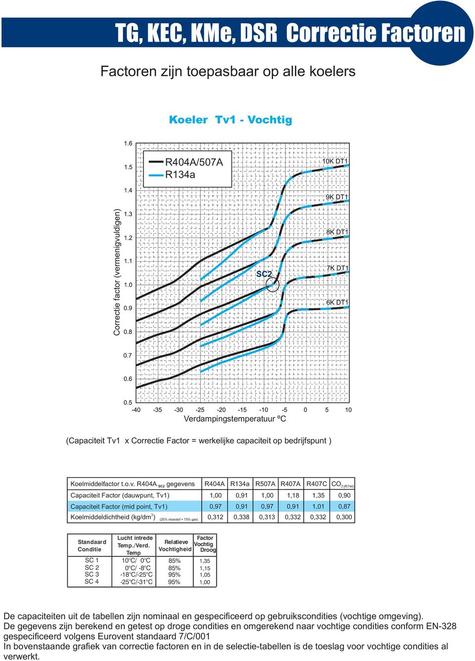 R0A SC Capaciteit Factor (dauwpunt, Tv) Capaciteit Factor (mid point, Tv) gegevens Koelmiddeldichtheid (kg/dm ) (5% vloeistof + 75% gas) R0A Ra R507A R07A R07C,00 0,9,00,8,5 0,97 0,9 0,97 0,9,0 0,