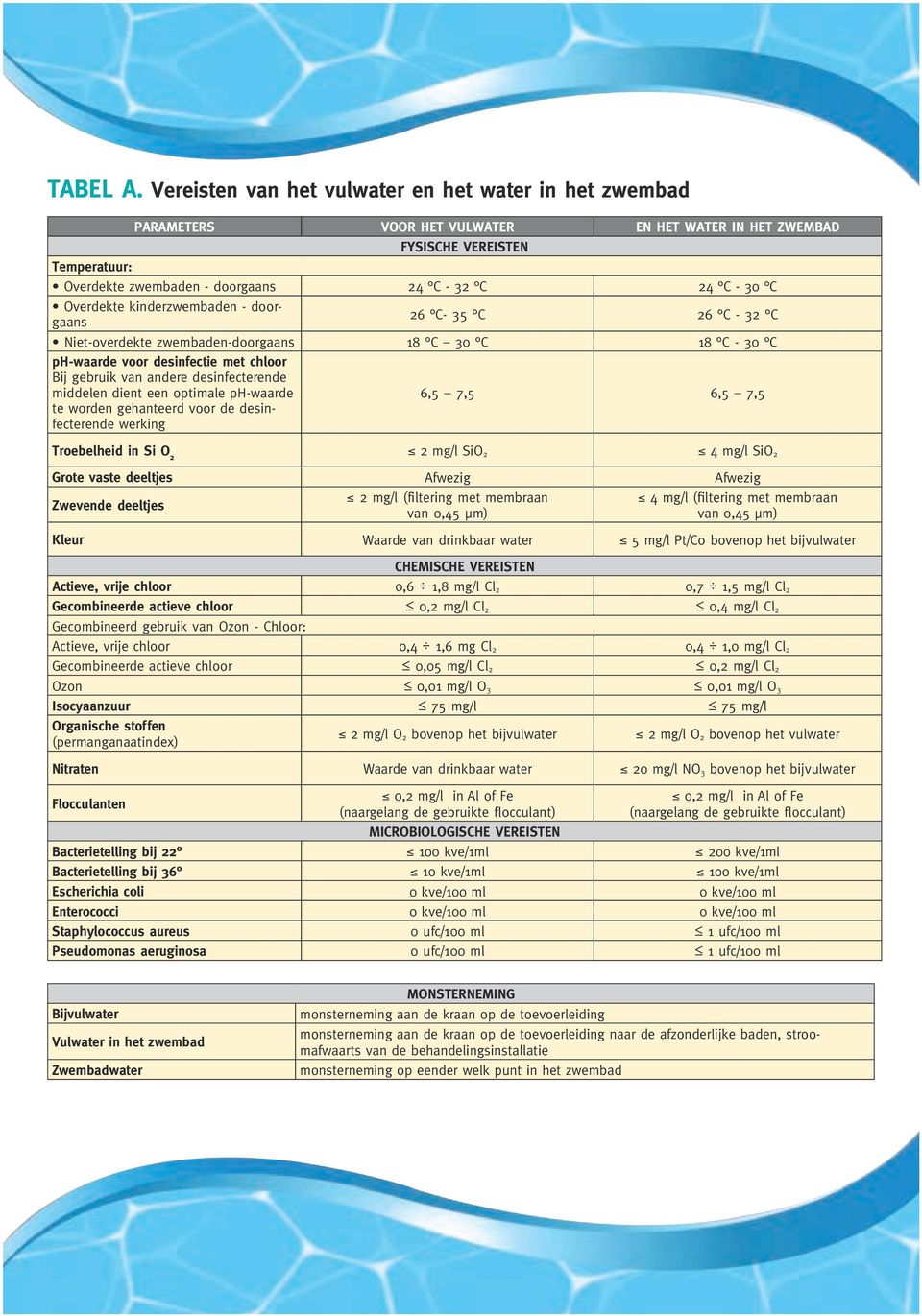 Overdekte kinderzwembaden - doorgaans 26 C- 35 C 26 C - 32 C Niet-overdekte zwembaden-doorgaans 18 C 30 C 18 C - 30 C ph-waarde voor desinfectie met chloor Bij gebruik van andere desinfecterende