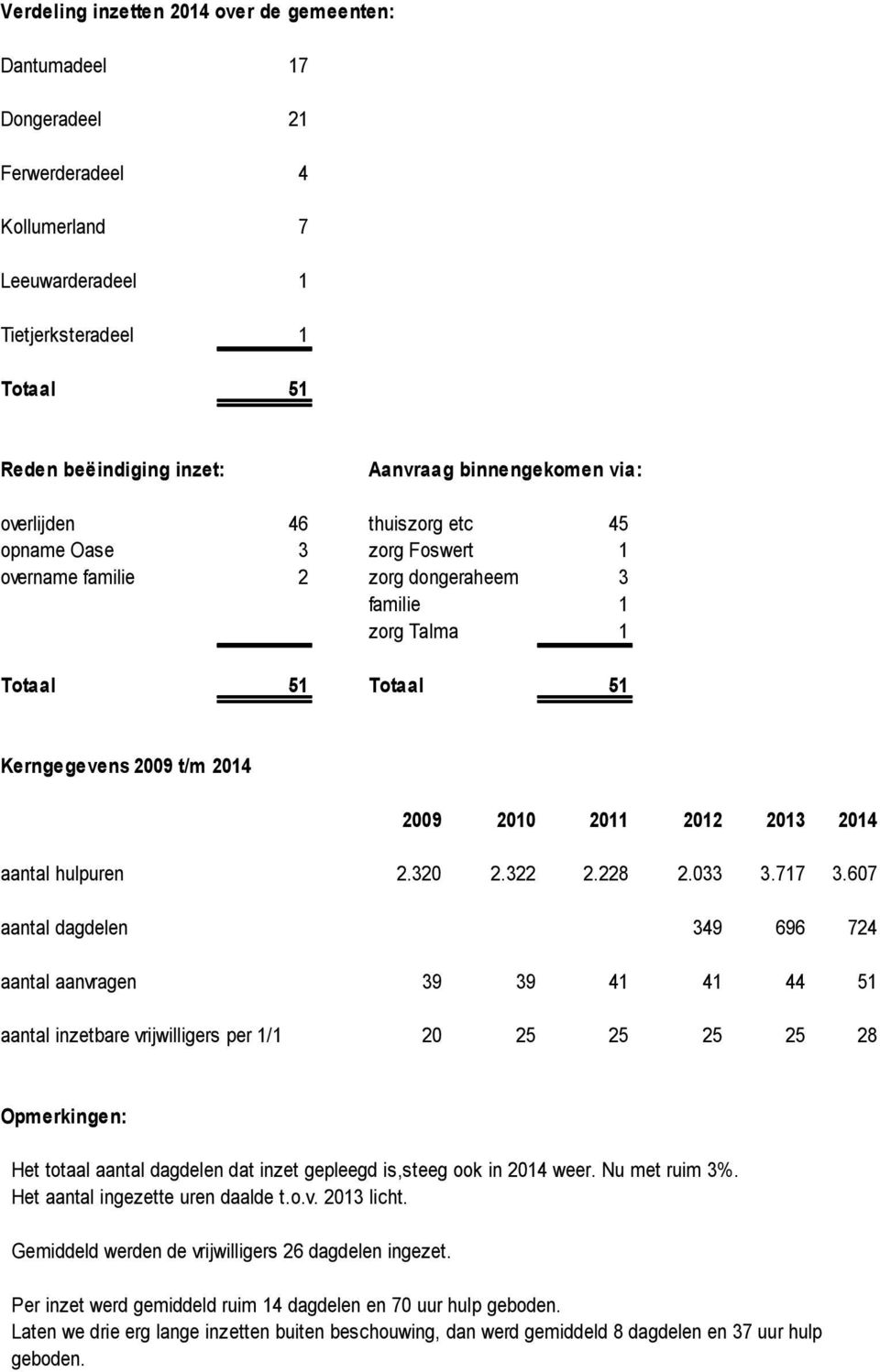 2011 2012 2013 2014 aantal hulpuren 2.320 2.322 2.228 2.033 3.717 3.