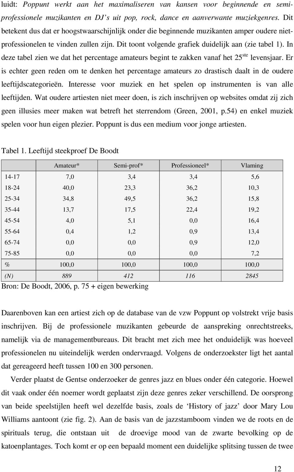 In deze tabel zien we dat het percentage amateurs begint te zakken vanaf het 25 ste levensjaar.