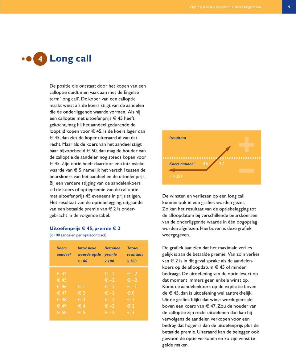 Als hij een calloptie met uitoefenprijs 45 heeft gekocht, mag hij het aandeel gedurende de looptijd kopen voor 45. Is de koers lager dan 45, dan ziet de koper uiteraard af van dat recht.