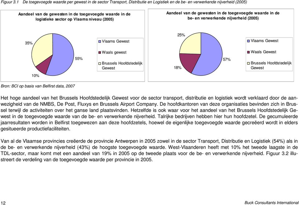 op Vlaams niveau (2005) Aandeel van de gewesten in de toegevoegde waarde in de be- en verwerkende nijverheid (2005) 35% Vlaams Gewest 25% Vlaams Gewest Waals gewest Waals Gewest 55% Brussels