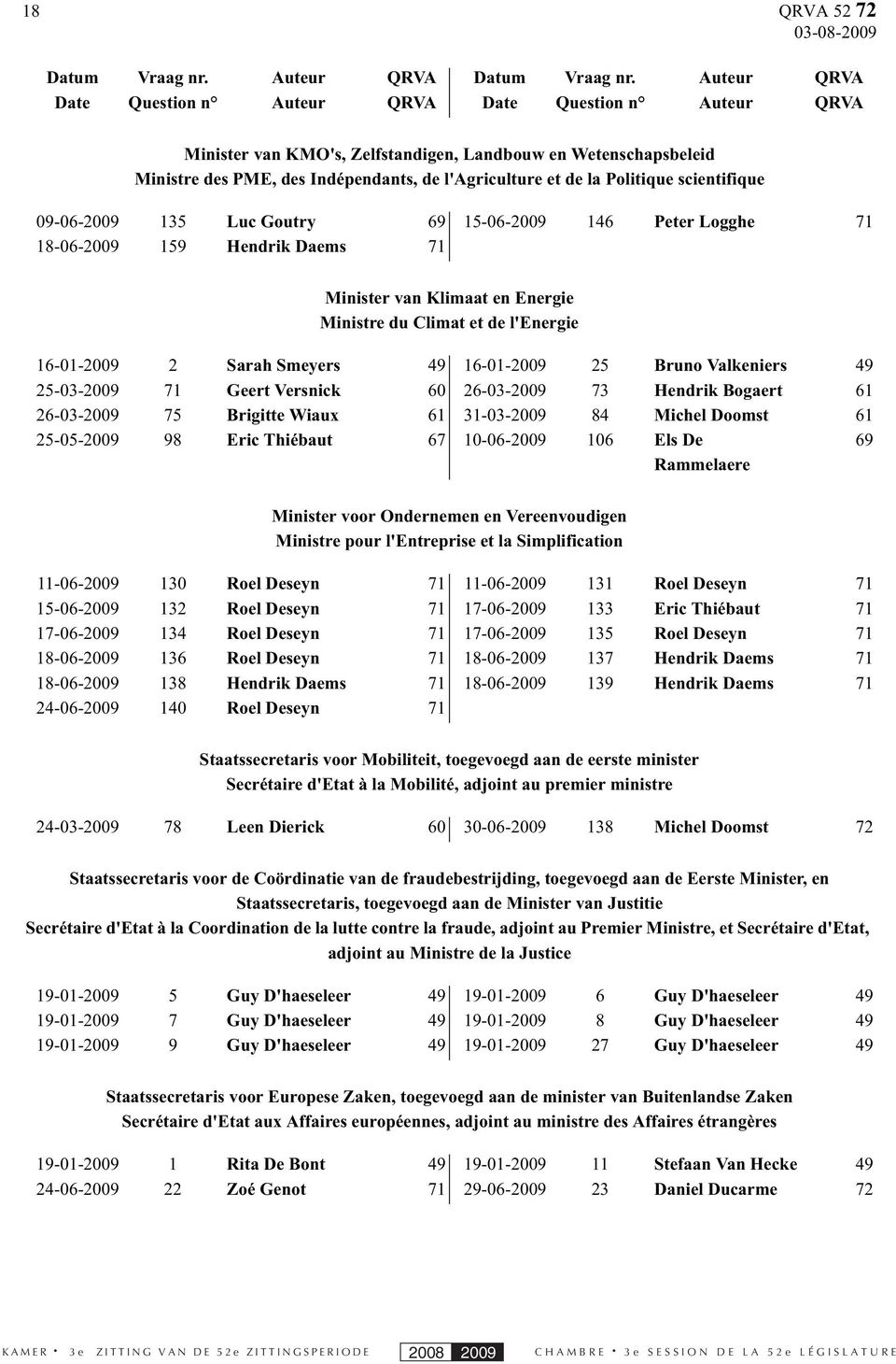 Luc Goutry 69 15-06-2009 146 Peter Logghe 71 18-06-2009 159 Hendrik Daems 71 Minister van Klimaat en Energie Ministre du Climat et de l'energie 16-01-2009 2 Sarah Smeyers 49 16-01-2009 25 Bruno