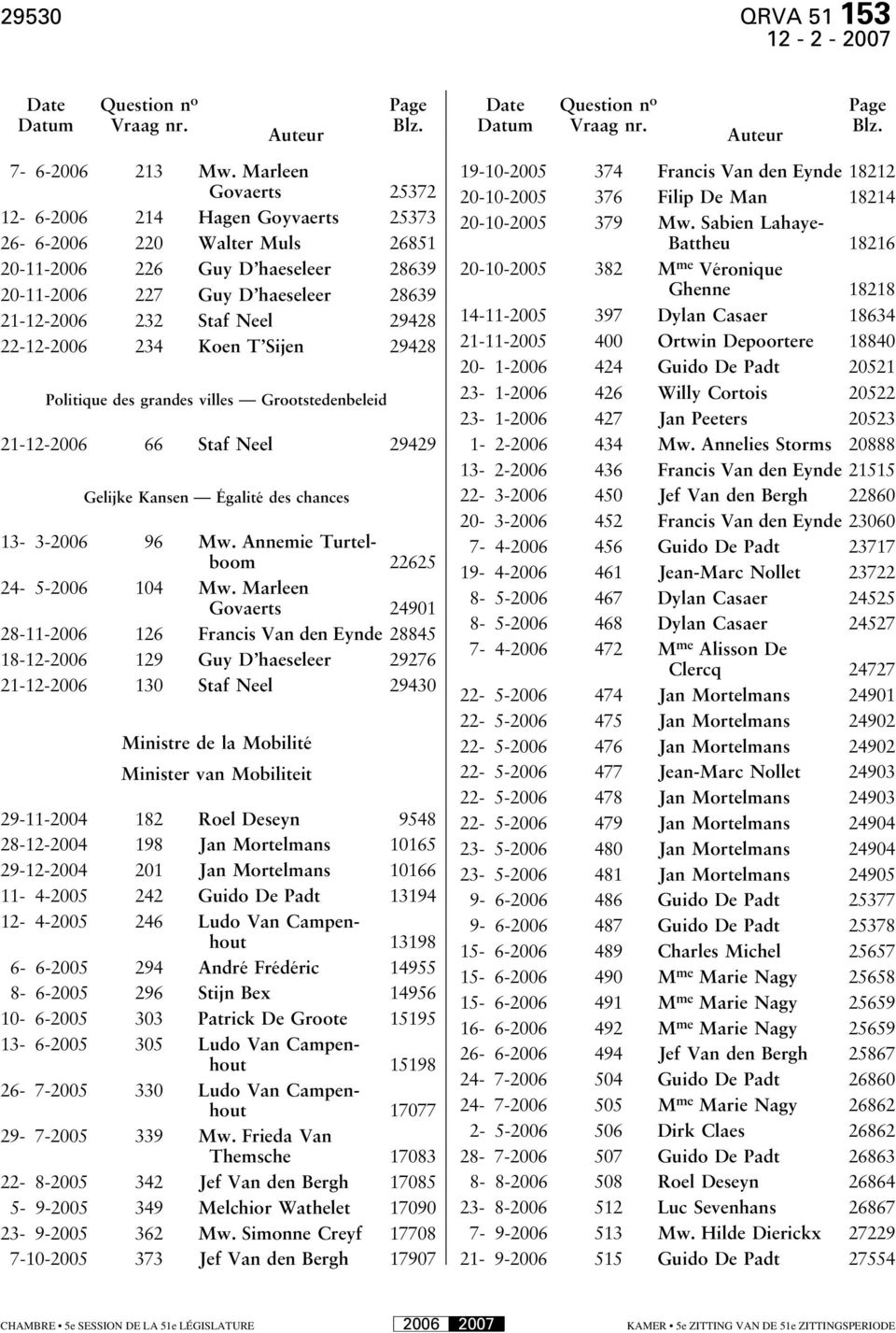 22-12-2006 234 Koen T Sijen 29428 Politique des grandes villes Grootstedenbeleid 21-12-2006 66 Staf Neel 29429 Gelijke Kansen Égalité des chances 13-3-2006 96 Mw.
