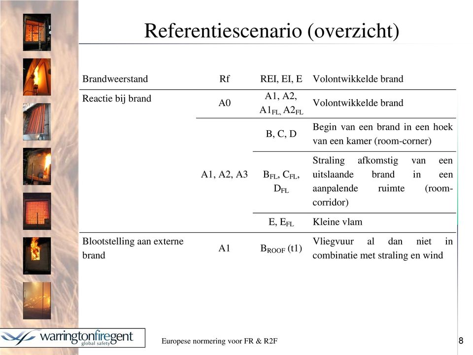 FL, C FL, D FL Straling afkomstig van een uitslaande brand in een aanpalende ruimte (roomcorridor) E, E FL