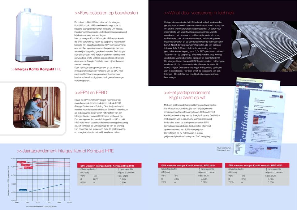 Met de Intergas Kombi Kompakt HRE-ketels kan in de EPN-berekening, naast de besparing met de allerhoogste HR-classificatie klasse 107 voor verwarming, ook voor het tapwater en op cv-hulpenergie met