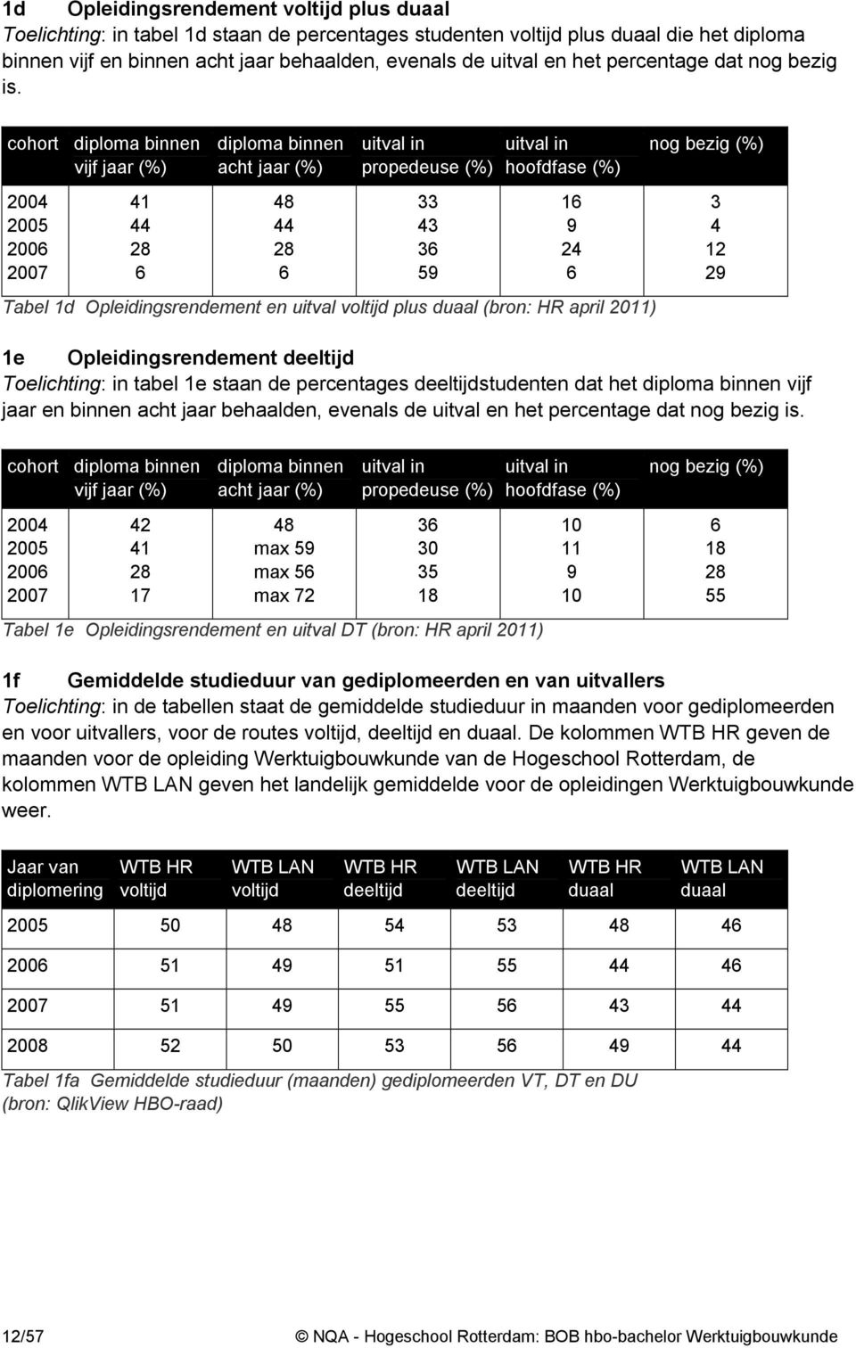 cohort diploma binnen vijf jaar (%) 2004 2005 2006 2007 41 44 28 6 diploma binnen acht jaar (%) 48 44 28 6 uitval in propedeuse (%) 33 43 36 59 uitval in hoofdfase (%) Tabel 1d Opleidingsrendement en