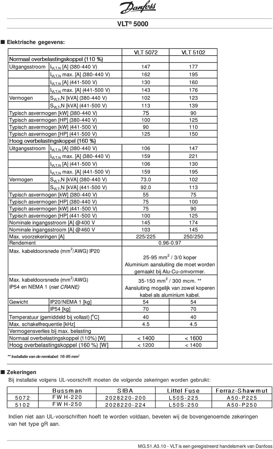 asvermogen [kw] (441-500 V) 90 110 Typisch asvermogen [HP] (441-500 V) 125 150 )PPHPWFSCFMBTUJOHTLPQQFM Uitgangsstroom I VLT,N [A] (380-440 V) 106 147 I VLT,N max.