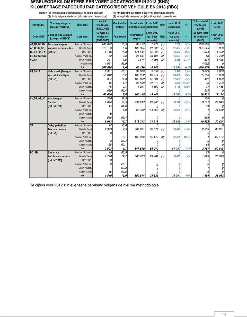 des (kilométr total / durée de vie) Voertuigcategorie [category UNECE] Catégorie de véhicule [category UNECE] Brandstof Carburant Aantal voertuigen (31/12/213) Nombre de véhicules (31/12/213)