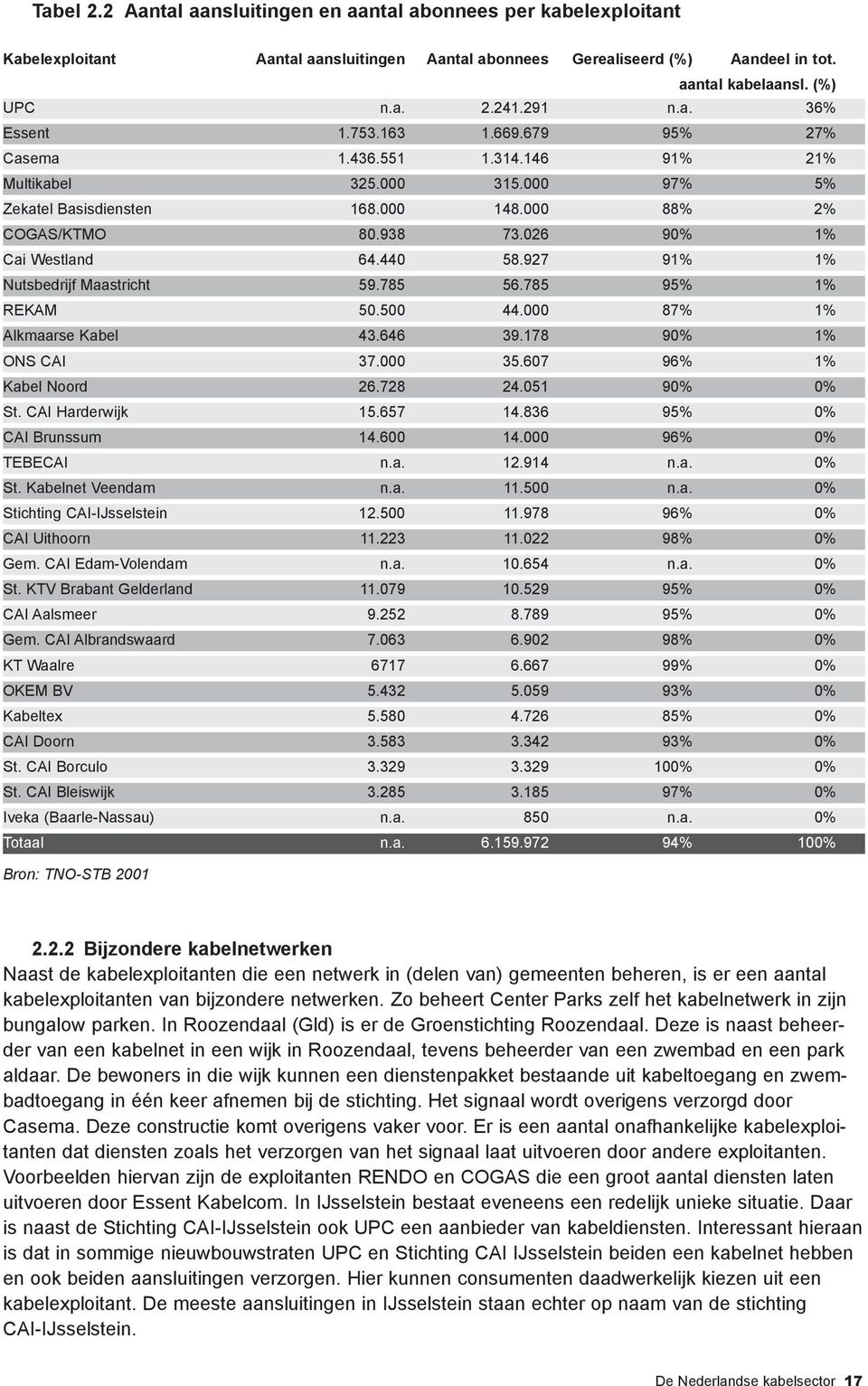 026 90% 1% Cai Westland 64.440 58.927 91% 1% Nutsbedrijf Maastricht 59.785 56.785 95% 1% REKAM 50.500 44.000 87% 1% Alkmaarse Kabel 43.646 39.178 90% 1% ONS CAI 37.000 35.607 96% 1% Kabel Noord 26.