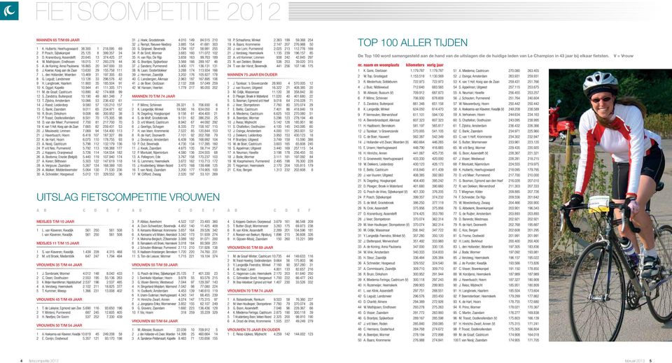 Leguijt; Landsmeer 13.126 33 296.576 42 9 H. Langbroek; Haarlem 11.900 35 185.504 91 10 K. Oggel; Kapelle 10.944 41 111.305 171 11 M. de Graaf; Castricum 10.890 42 174.908 99 12 S.