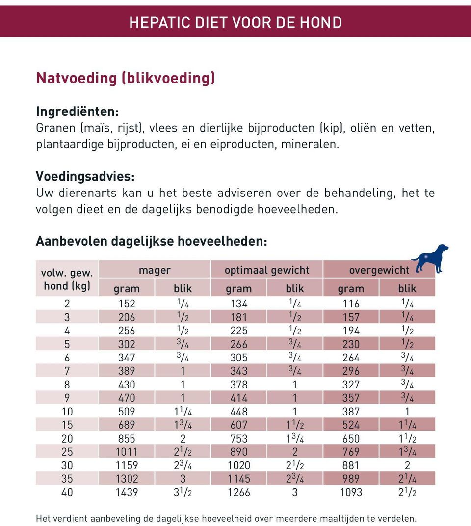 mager optimaal gewicht overgewicht hond (kg) gram blik gram blik gram blik 2 152 1 /4 134 1 /4 116 1 /4 3 206 1 /2 181 1 /2 157 1 /4 4 256 1 /2 225 1 /2 194 1 /2 5 302 3 /4 266 3 /4 230 1 /2 6 347 3