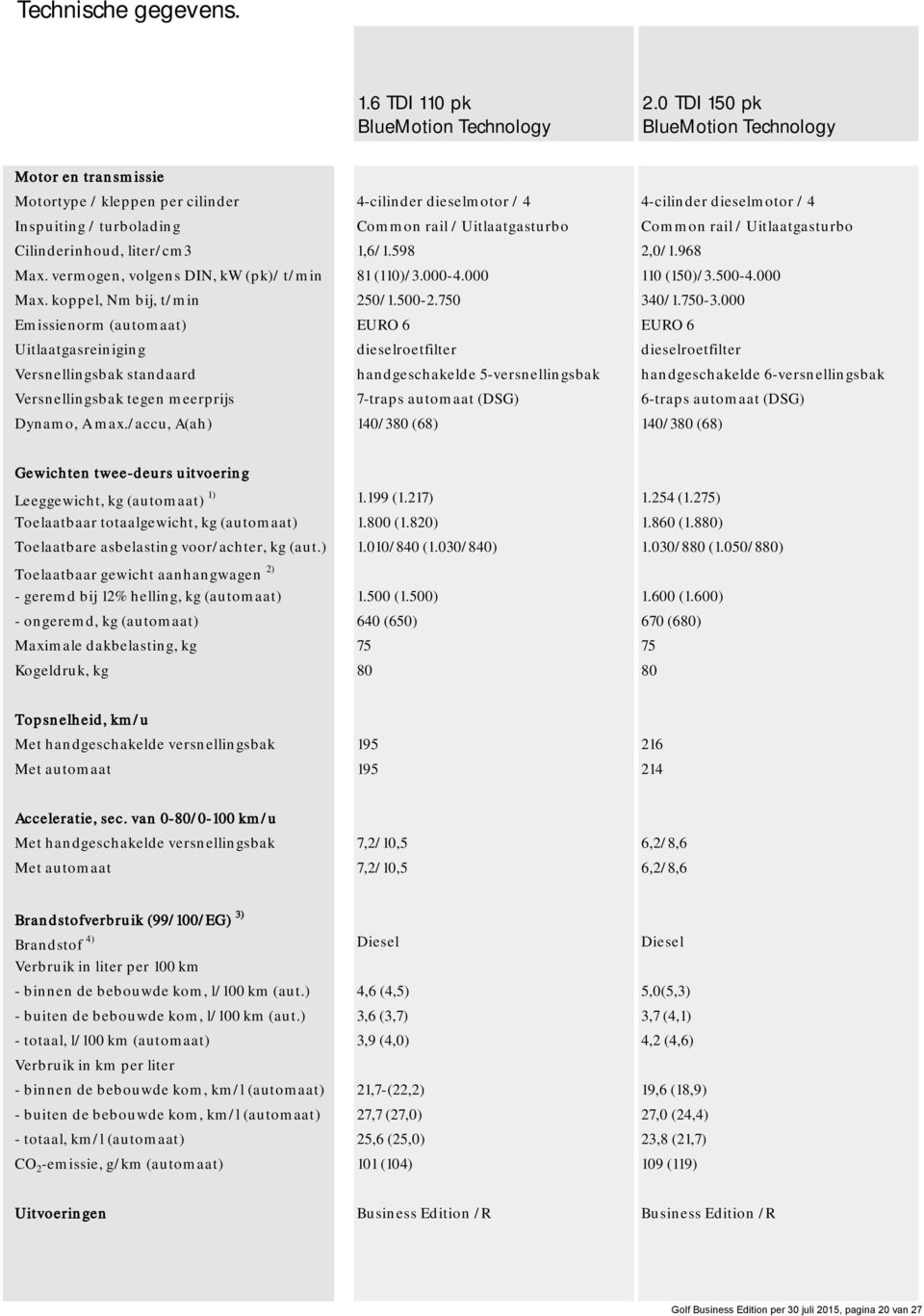 Common rail / Uitlaatgasturbo Cilinderinhoud, liter/cm3 1,6/1.598 2,0/1.968 Max. vermogen, volgens DIN, kw (pk)/ t/min 81 (110)/3.000-4.000 110 (150)/3.500-4.000 Max. koppel, Nm bij, t/min 250/1.