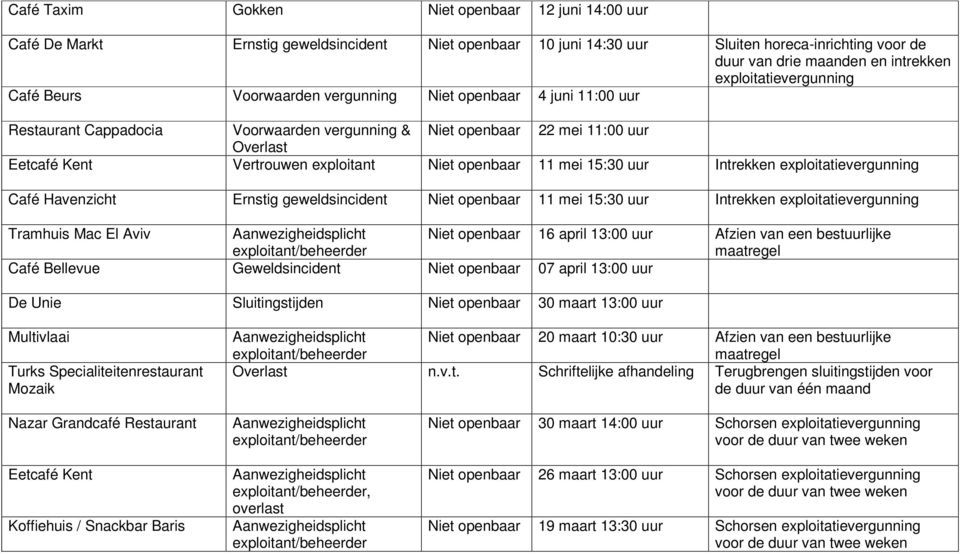 15:30 uur Intrekken exploitatievergunning Café Havenzicht Ernstig geweldsincident Niet openbaar 11 mei 15:30 uur Intrekken exploitatievergunning Tramhuis Mac El Aviv Niet openbaar 16 april 13:00 uur