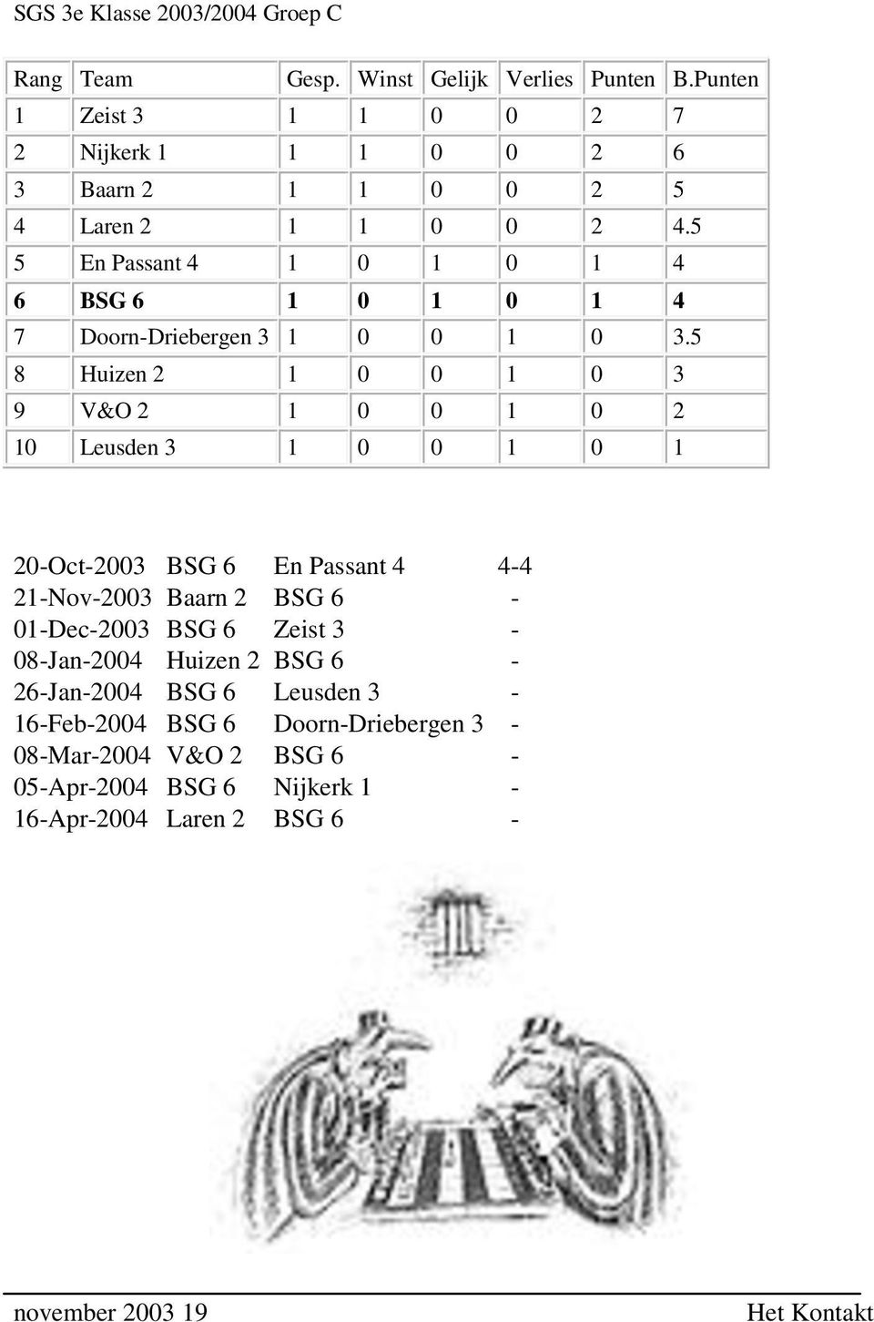 5 5 En Passant 4 1 0 1 0 1 4 6 BSG 6 1 0 1 0 1 4 7 Doorn-Driebergen 3 1 0 0 1 0 3.
