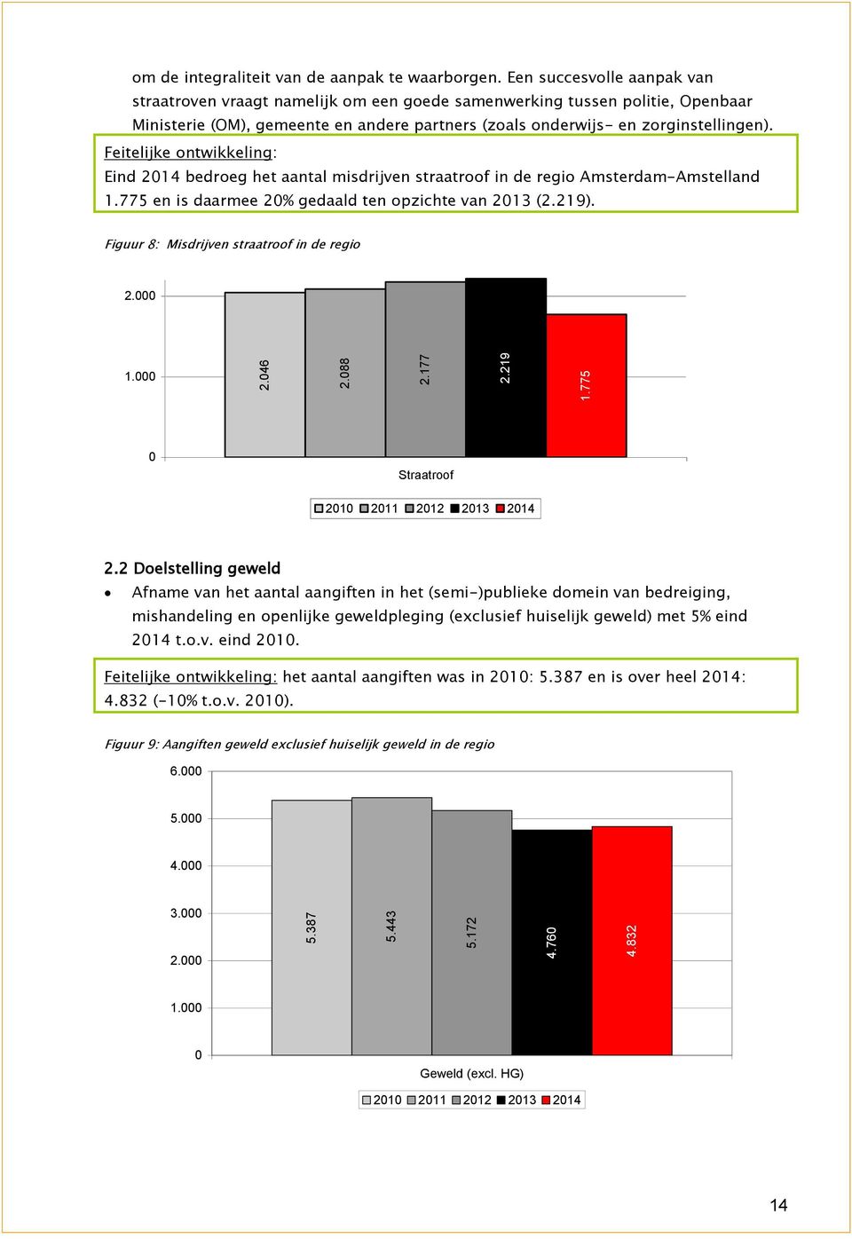 Feitelijke ontwikkeling: Eind 2014 bedroeg het aantal misdrijven straatroof in de regio Amsterdam-Amstelland 1.775 en is daarmee 20% gedaald ten opzichte van 2013 (2.219).