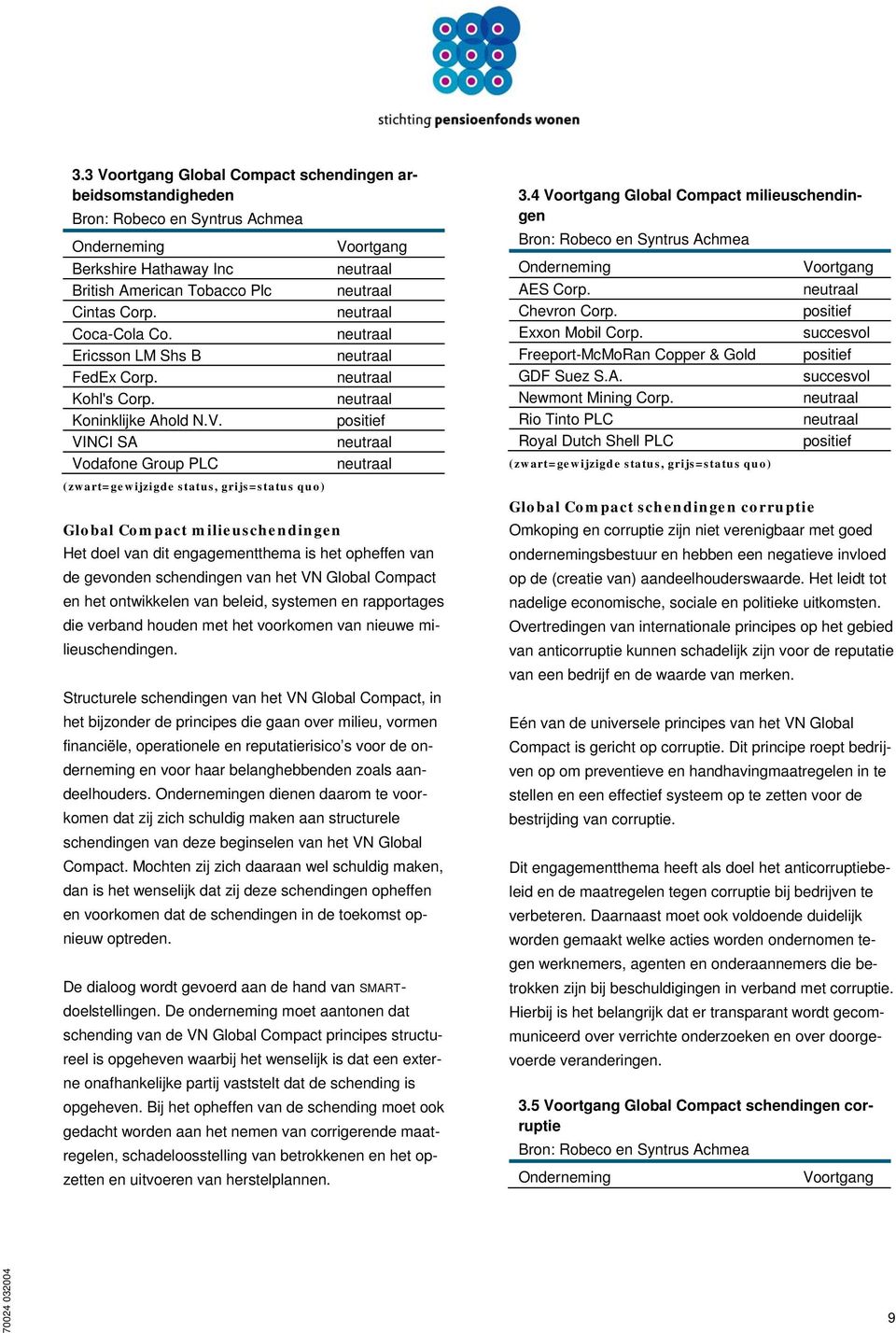 VINCI SA Vodafone Group PLC (zwart=gewijzigde status, grijs=status quo) Voortgang Global Compact milieuschendingen Het doel van dit engagementthema is het opheffen van de gevonden schendingen van het