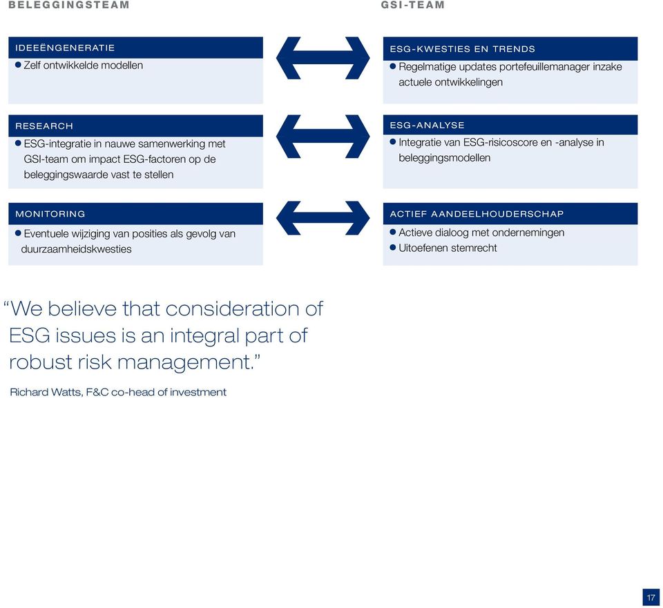 en -analyse in beleggingsmodellen monitoring Eventuele wijziging van posities als gevolg van duurzaamheidskwesties ACTIEF AANDEELHOUDERSCHAP Actieve dialoog met