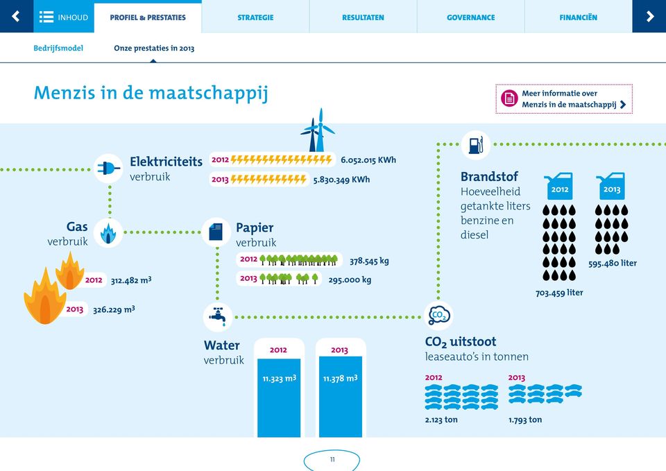 349 KWh Papier verbruik Brandstof Hoeveelheid getankte liters benzine en diesel 2012 2013 2012 378.545 kg 595.480 liter 2012 312.