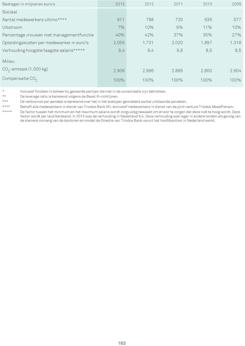 604 Compensatie CO 2 100% 100% 100% 100% 100% * Inclusief fondsen in beheer bij gelieerde partijen die niet in de consolidatie zijn betrokken.