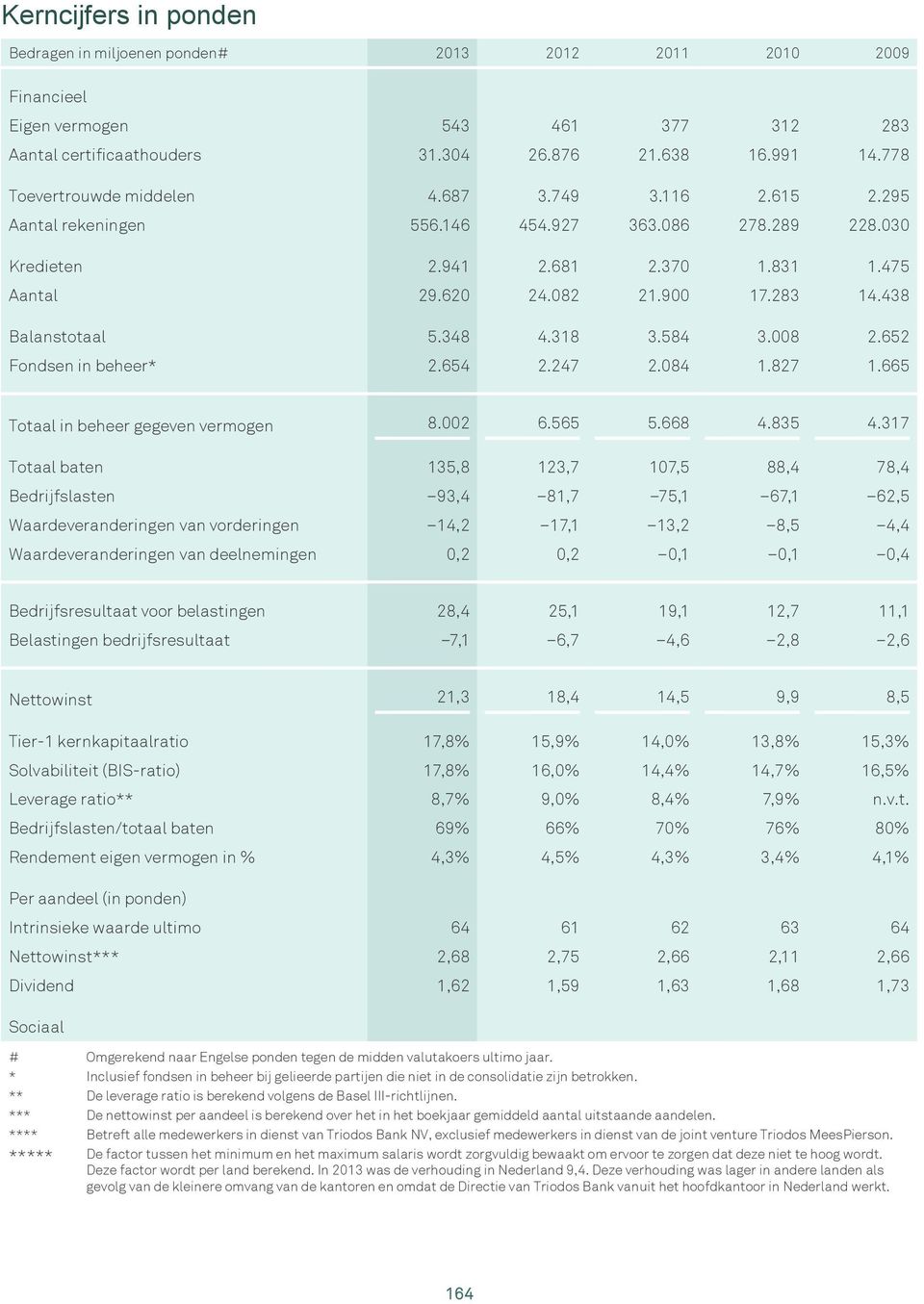 438 Balanstotaal 5.348 4.318 3.584 3.008 2.652 Fondsen in beheer* 2.654 2.247 2.084 1.827 1.665 Totaal in beheer gegeven vermogen 8.002 6.565 5.668 4.835 4.