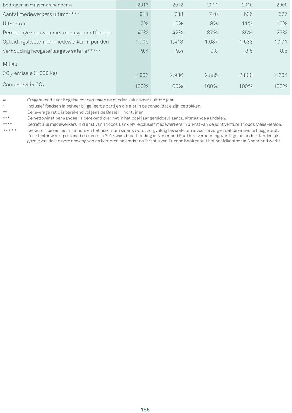 604 Compensatie CO 2 100% 100% 100% 100% 100% # Omgerekend naar Engelse ponden tegen de midden valutakoers ultimo jaar.