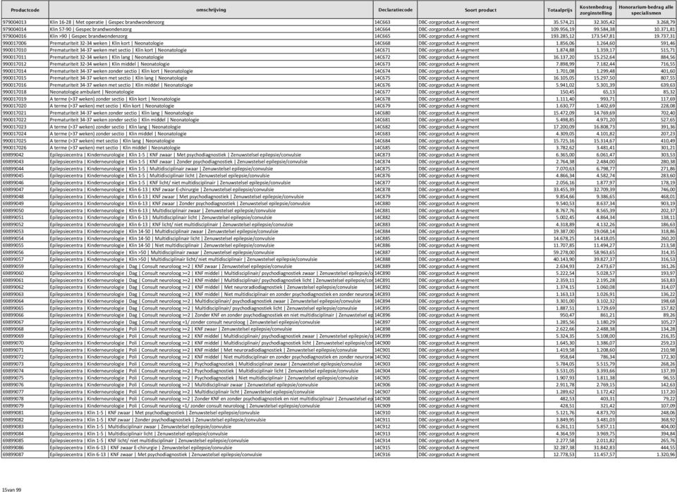 737,31 990017006 Prematuriteit 32-34 weken Klin kort Neonatologie 14C668 DBC-zorgproduct A-segment 1.856,06 1.