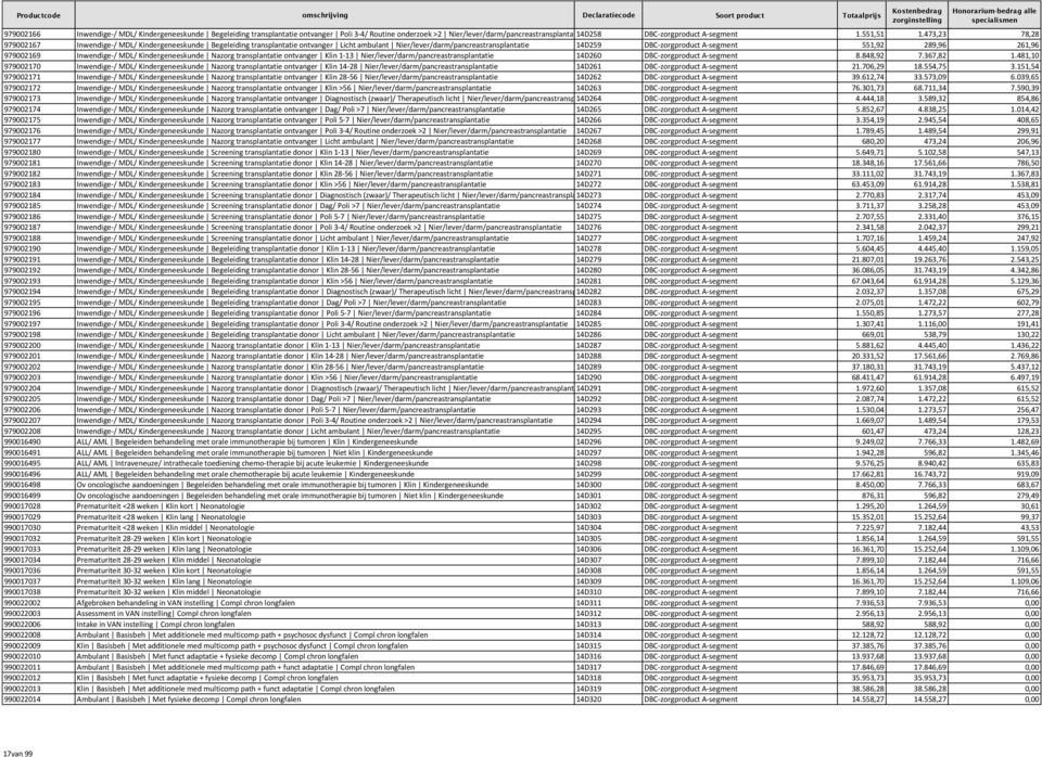 261,96 979002169 Inwendige-/ MDL/ Kindergeneeskunde Nazorg transplantatie ontvanger Klin 1-13 Nier/lever/darm/pancreastransplantatie 14D260 DBC-zorgproduct A-segment 8.848,92 7.367,82 1.