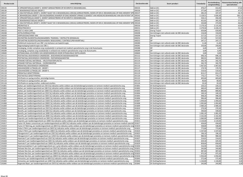 WORDT NAAST DE IC BEHANDELDAG (190136) GEREGISTREERD, INDIEN OP EEN IC BEHANDELDAG OP ENIG MOMENT SPRAKE 190137 IS VAN NIERFUNCTIE Add-on VERVANGENDE (IC) THERAPIE ONDER EINDVERANTWOORDELIJKHE282,23