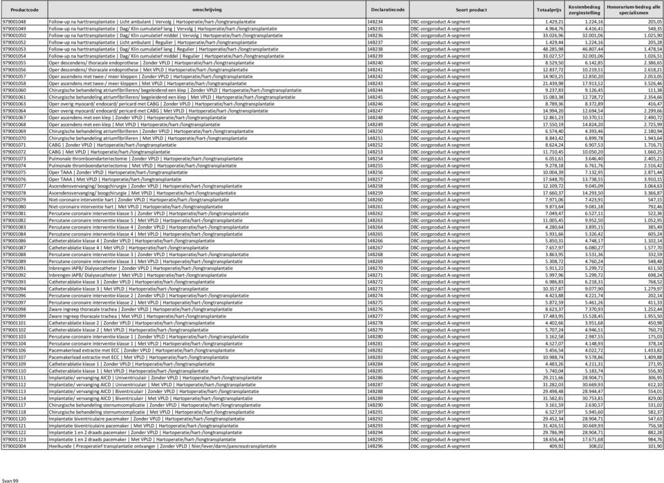 416,41 548,35 979001050 Follow-up na harttransplantatie Dag/ Klin cumulatief middel Vervolg Hartoperatie/hart-/longtransplantatie 14B236 DBC-zorgproduct A-segment 33.026,96 32.001,06 1.