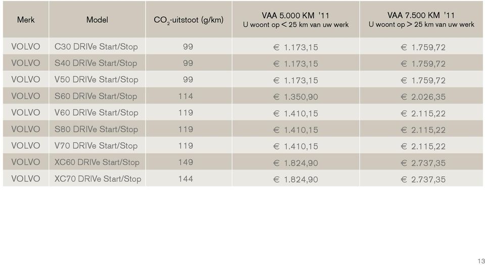173,15 1.759,72 VOLVO S60 DRIVe Start/Stop 114 1.350,90 2.026,35 VOLVO V60 DRIVe Start/Stop 119 1.410,15 2.