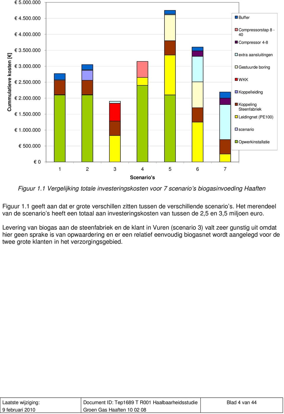 Figuur 1.1 Vergelijking totale investeringskosten voor 7 scenario s biogasinvoeding Haaften Figuur 1.1 geeft aan dat er grote verschillen zitten tussen de verschillende scenario s.