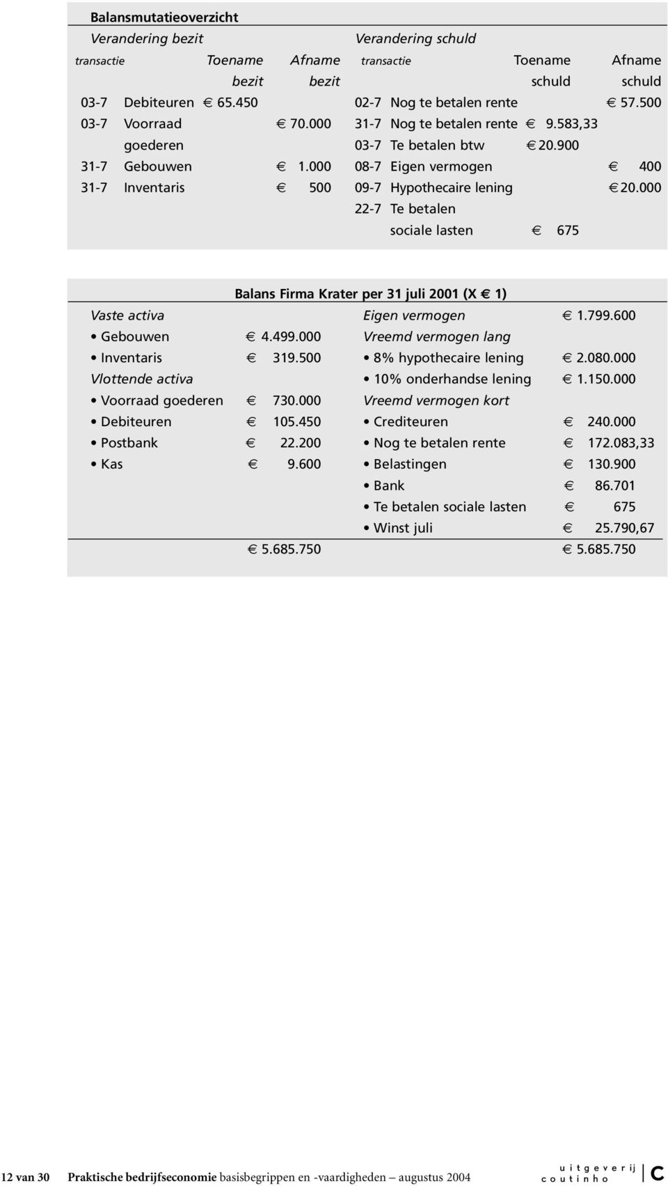 000 22-7 Te betalen sociale lasten 675 Balans Firma Krater per 31 juli 2001 (X 1) Vaste activa Eigen vermogen 1.799.600 Gebouwen 4.499.000 Vreemd vermogen lang Inventaris 319.