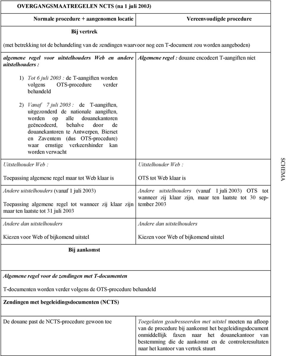 OTS-procedure verder behandeld 2) Vanaf 7 juli 2003 : de T-aangiften, uitgezonderd de nationale aangiften, worden op alle douanekantoren geëncodeerd, behalve door de douanekantoren te Antwerpen,