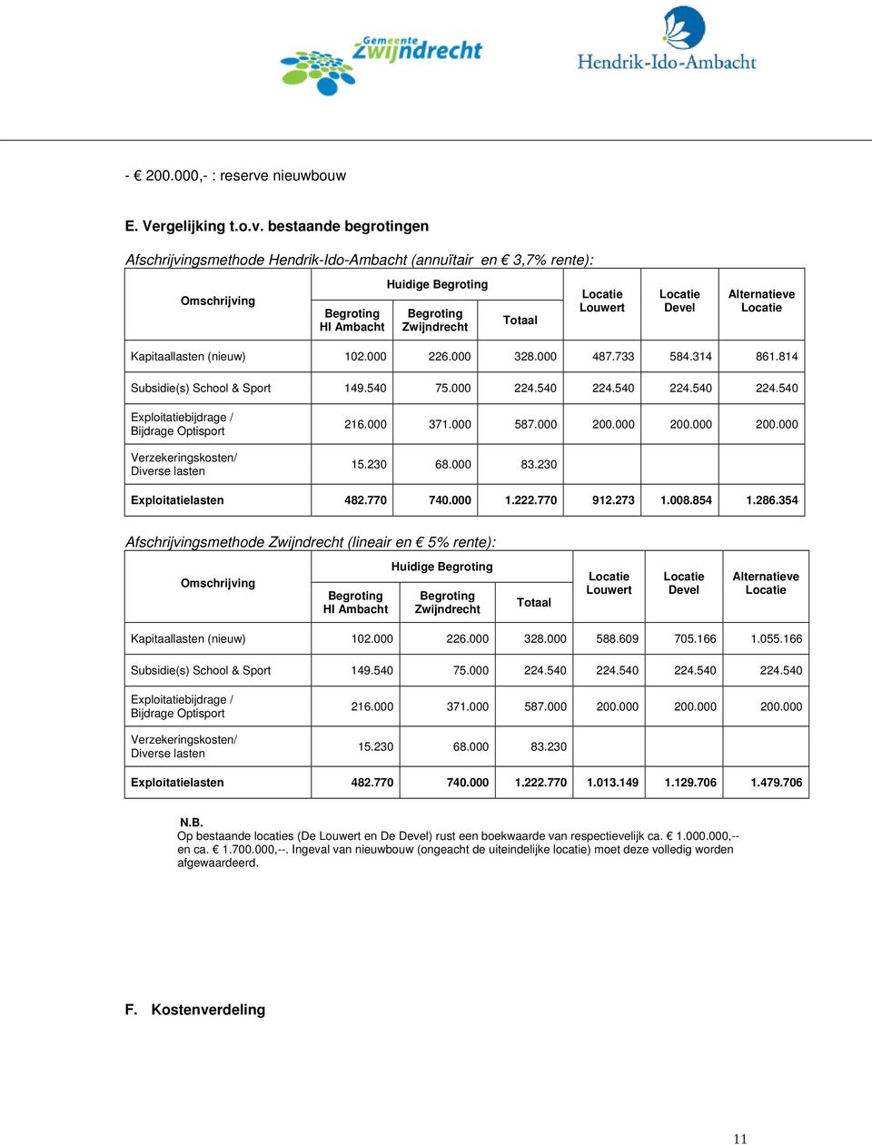 bestaande begrotingen Afschrijvingsmethode Hendrik-Ido-Ambacht (annuïtair en 3,7% rente): Omschrijving Begroting HI Ambacht Huidige Begroting Begroting Zwijndrecht Totaal Locatie Louwert Locatie