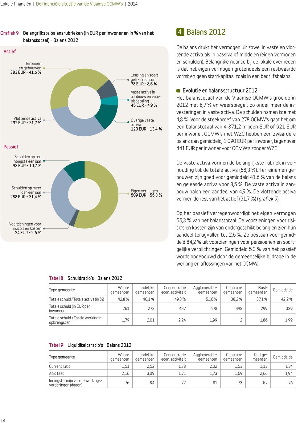 in aanbouw en vooruitbetaling 45 EUR 4,9 % Overige vaste activa 123 EUR 13,4 % Eigen vermogen 59 EUR 55,3 % 4.