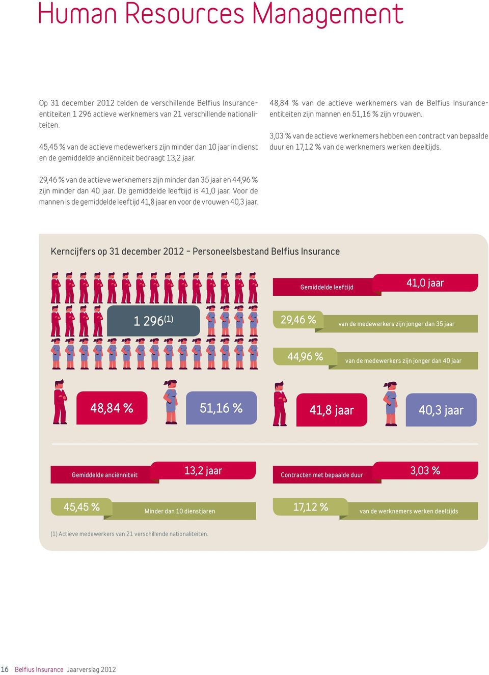 48,84 % van de actieve werknemers van de Belfius Insuranceentiteiten zijn mannen en 51,16 % zijn vrouwen.